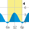 Thoroughfare Creek tide chart for Friday, March 4, 2022