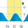 Thoroughfare Creek tide chart for Sunday, March 6, 2022
