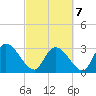 Thoroughfare Creek tide chart for Monday, March 7, 2022