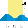 Thoroughfare Creek tide chart for Sunday, April 10, 2022