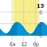 Thoroughfare Creek tide chart for Wednesday, April 13, 2022