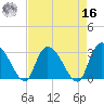 Thoroughfare Creek tide chart for Saturday, April 16, 2022