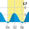 Thoroughfare Creek tide chart for Sunday, April 17, 2022