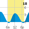 Thoroughfare Creek tide chart for Monday, April 18, 2022
