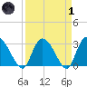 Thoroughfare Creek tide chart for Friday, April 1, 2022