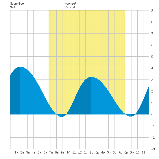Thoroughfare Creek tide chart for Wednesday, April 20, 2022