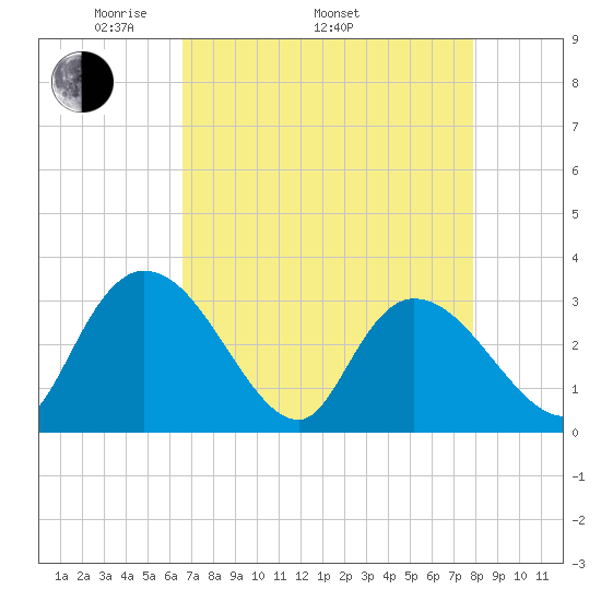 Thoroughfare Creek tide chart for Saturday, April 23, 2022