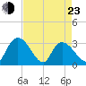 Thoroughfare Creek tide chart for Saturday, April 23, 2022