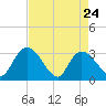 Thoroughfare Creek tide chart for Sunday, April 24, 2022