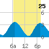 Thoroughfare Creek tide chart for Monday, April 25, 2022