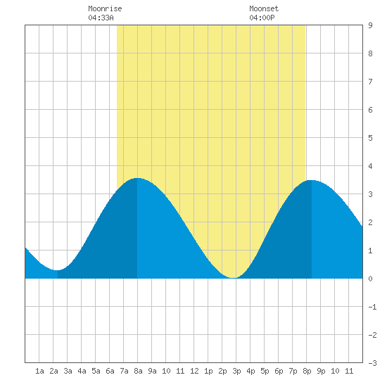 Thoroughfare Creek tide chart for Tuesday, April 26, 2022