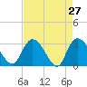 Thoroughfare Creek tide chart for Wednesday, April 27, 2022