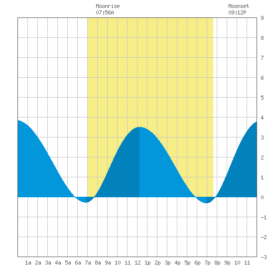 Thoroughfare Creek tide chart for Saturday, April 2, 2022