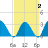 Thoroughfare Creek tide chart for Saturday, April 2, 2022