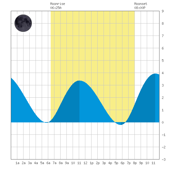 Thoroughfare Creek tide chart for Saturday, April 30, 2022