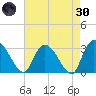 Thoroughfare Creek tide chart for Saturday, April 30, 2022