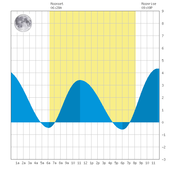 Thoroughfare Creek tide chart for Monday, May 16, 2022