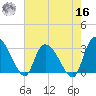 Thoroughfare Creek tide chart for Monday, May 16, 2022