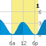 Thoroughfare Creek tide chart for Sunday, May 1, 2022