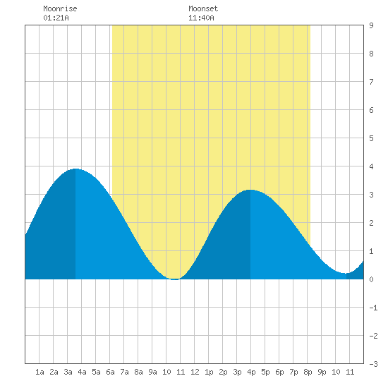 Thoroughfare Creek tide chart for Saturday, May 21, 2022
