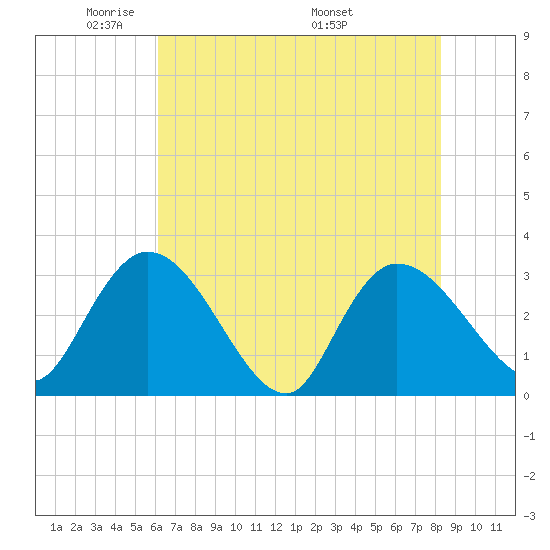 Thoroughfare Creek tide chart for Monday, May 23, 2022