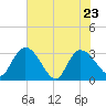 Thoroughfare Creek tide chart for Monday, May 23, 2022