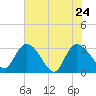 Thoroughfare Creek tide chart for Tuesday, May 24, 2022
