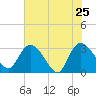 Thoroughfare Creek tide chart for Wednesday, May 25, 2022