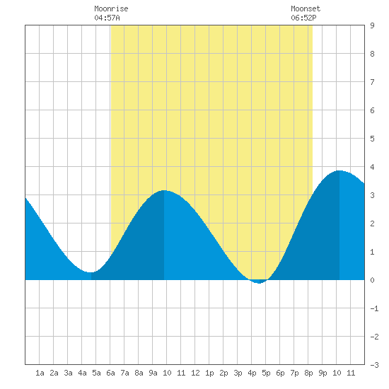 Thoroughfare Creek tide chart for Saturday, May 28, 2022