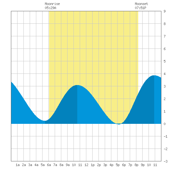 Thoroughfare Creek tide chart for Sunday, May 29, 2022
