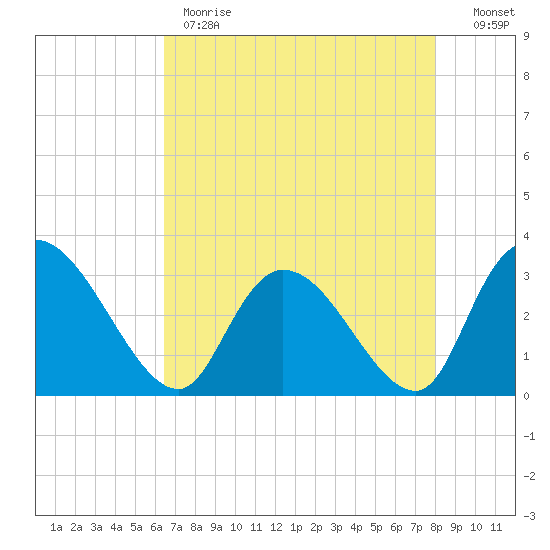 Thoroughfare Creek tide chart for Monday, May 2, 2022