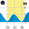 Thoroughfare Creek tide chart for Monday, May 30, 2022