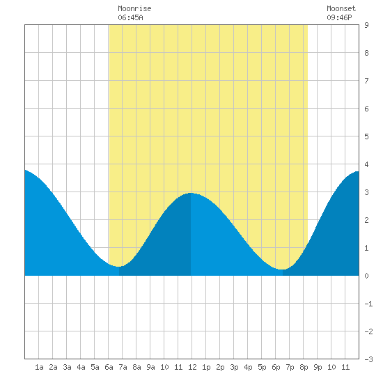 Thoroughfare Creek tide chart for Tuesday, May 31, 2022