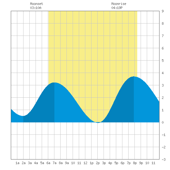 Thoroughfare Creek tide chart for Friday, June 10, 2022