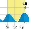 Thoroughfare Creek tide chart for Friday, June 10, 2022