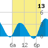 Thoroughfare Creek tide chart for Monday, June 13, 2022