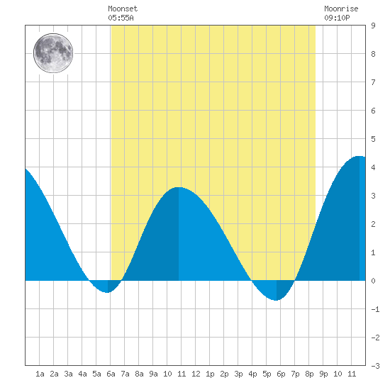 Thoroughfare Creek tide chart for Tuesday, June 14, 2022