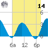 Thoroughfare Creek tide chart for Tuesday, June 14, 2022