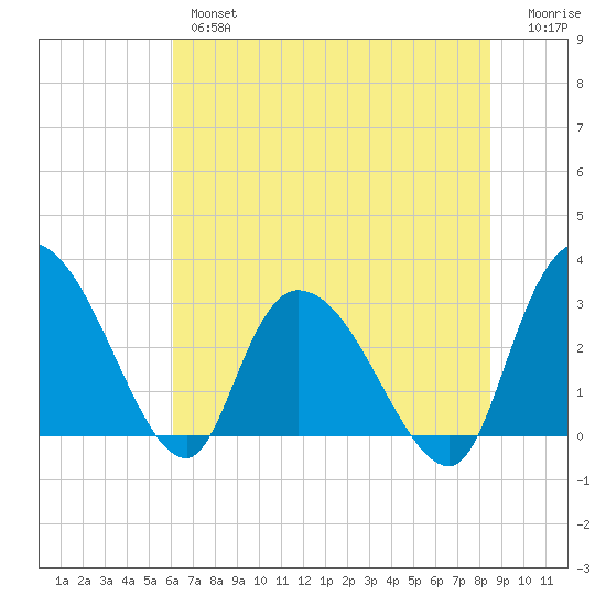 Thoroughfare Creek tide chart for Wednesday, June 15, 2022