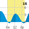 Thoroughfare Creek tide chart for Thursday, June 16, 2022