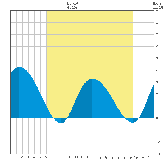 Thoroughfare Creek tide chart for Friday, June 17, 2022
