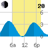 Thoroughfare Creek tide chart for Monday, June 20, 2022