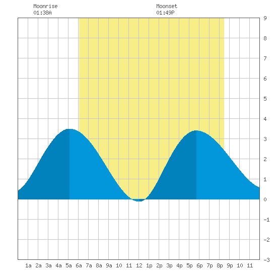Thoroughfare Creek tide chart for Tuesday, June 21, 2022