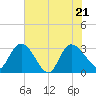 Thoroughfare Creek tide chart for Tuesday, June 21, 2022