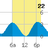 Thoroughfare Creek tide chart for Wednesday, June 22, 2022