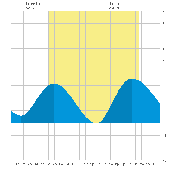 Thoroughfare Creek tide chart for Thursday, June 23, 2022