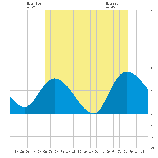 Thoroughfare Creek tide chart for Friday, June 24, 2022