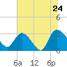 Thoroughfare Creek tide chart for Friday, June 24, 2022