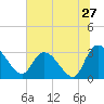 Thoroughfare Creek tide chart for Monday, June 27, 2022