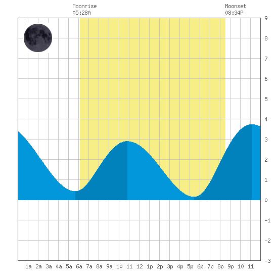 Thoroughfare Creek tide chart for Tuesday, June 28, 2022